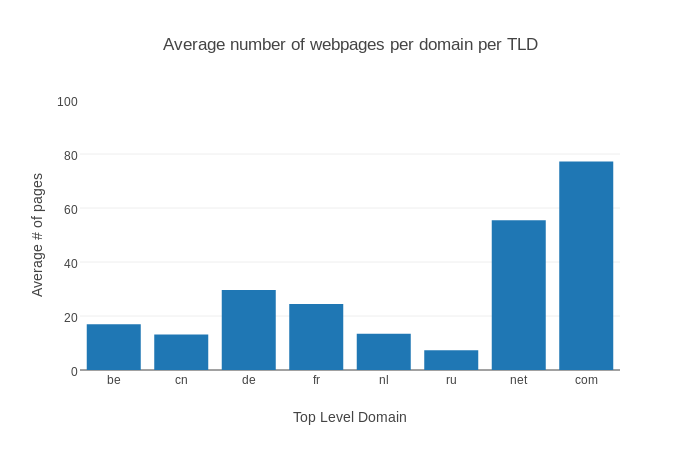 Pages per TLD